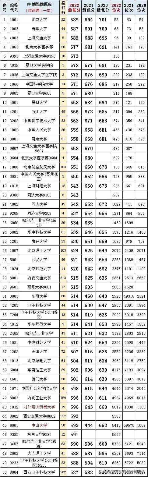陕西省最新大学蓬勃发展教育新景象